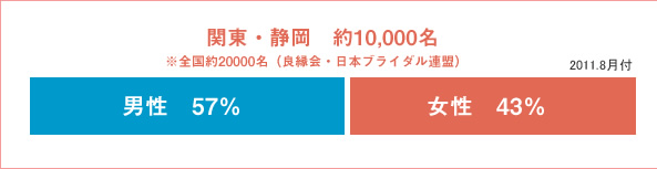 東海3県　約7000名※全国約20000名（良縁会・日本ブライダル連盟） 男性　57％ 女性　43％