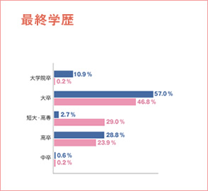 最終学歴