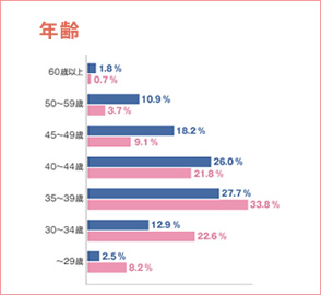 年齢